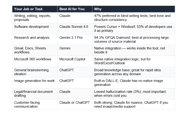 This depends entirely on what kind of work you do. The honest answer is a simple lookup table: